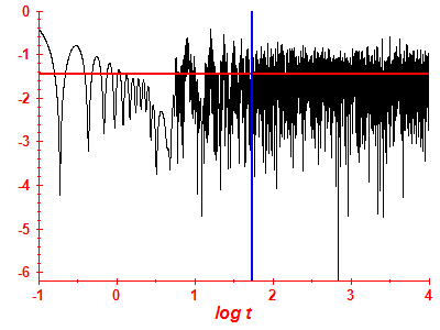Survival probability log
